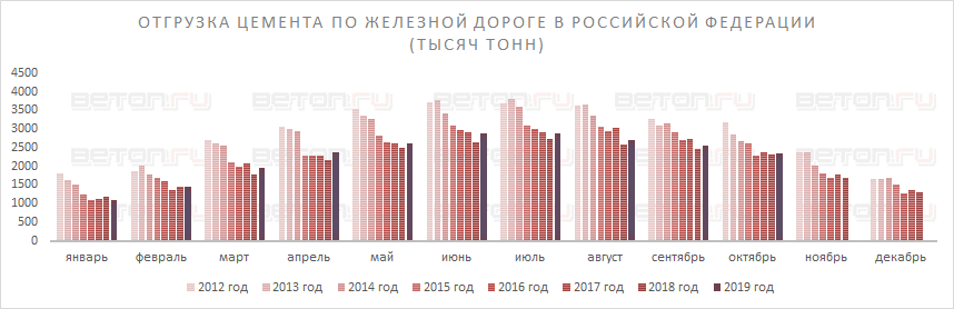 Отгрузка цемента по ж/д за октябрь 2019 года