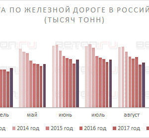 Отгрузка цемента по ж/д за октябрь 2019 года